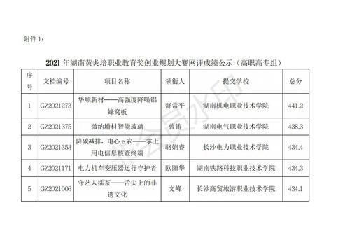 2021年湖南黄炎培职业教育奖创业规划大赛网评成绩公示_01